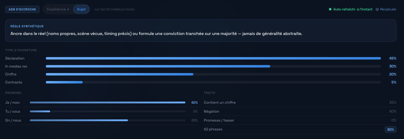InKognito extrait l'ADN des meilleures accroches de l'utilisateur à partir de ses statistiques LinkedIn