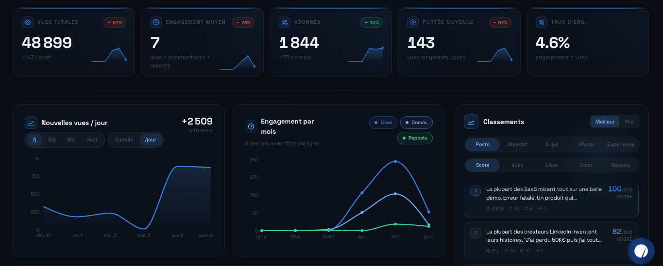 Tableau de bord d'analyse des performances LinkedIn dans InKognito